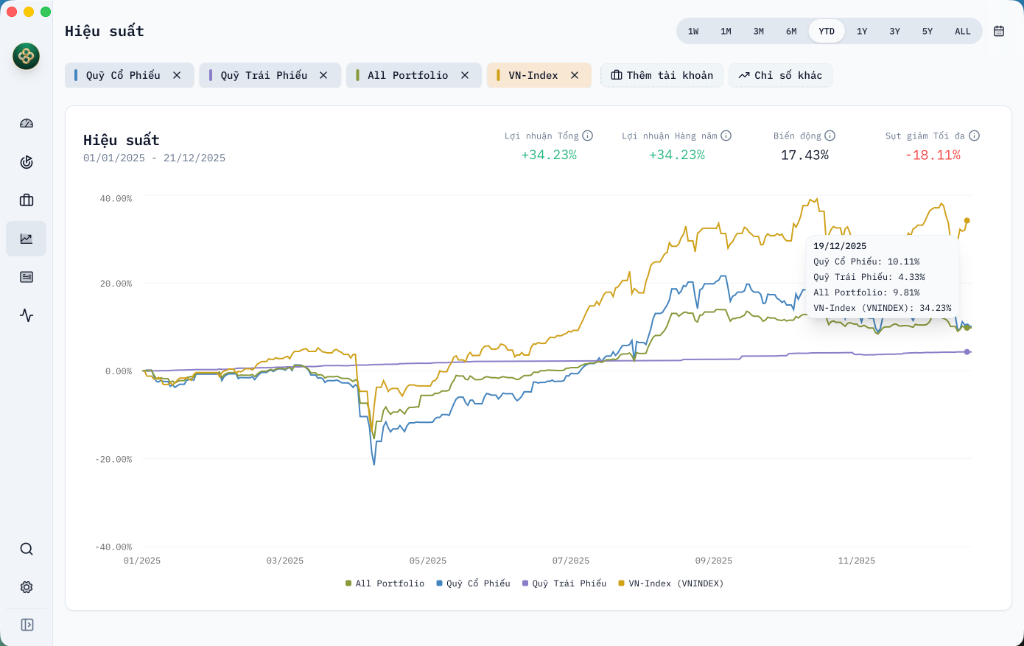 Hiệu Suất Đầu Tư